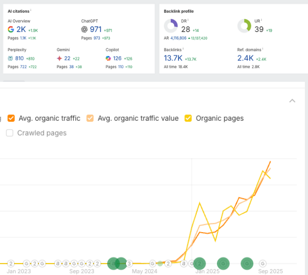 SEO Traffic Case Study